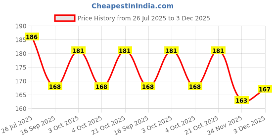flipkart.com baby blocks Rai Pillow for Baby Head Shaper | Mustard Seeds Animals Baby Pillow Pack of 1 baby blocks Price History Graph from 26 Jul 2025 to 3 Dec 2025