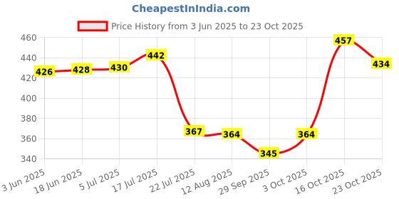 flipkart.com budum budum BABY BLOSSUM Baby Carrier budum budum Price History Graph from 3 Jun 2025 to 23 Oct 2025