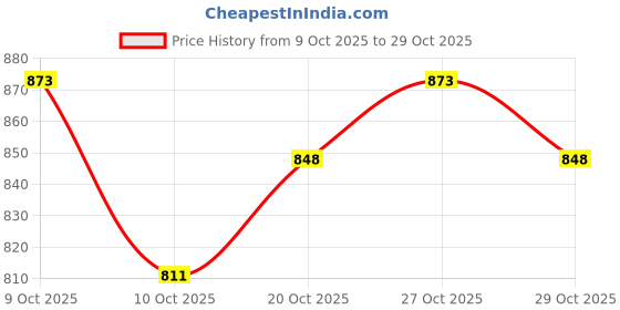 flipkart.com aurapuro BABY BLUE & MAROON CARRY BAG COMBO Baby Carrier aurapuro Price History Graph from 9 Oct 2025 to 29 Oct 2025