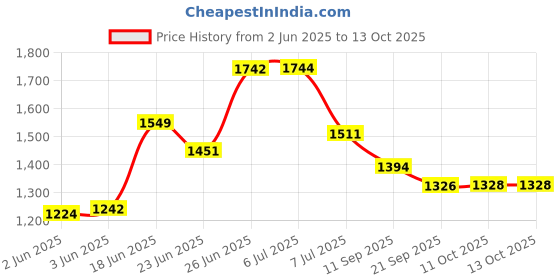 flipkart.com avani metrobuzz Baby Blue Cotting Cradle Cot Cum Stroller Blue_Cradle_005 Bassinet Stroller avani metrobuzz Price History Graph from 2 Jun 2025 to 13 Oct 2025