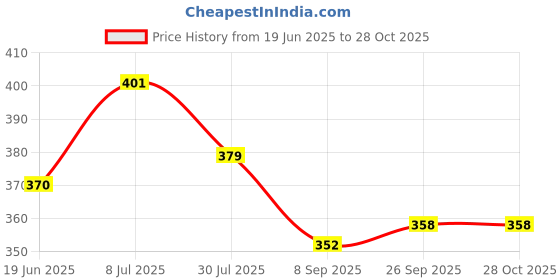 flipkart.com bmtoys BABY BLUE CUDDLER Baby Carrier bmtoys Price History Graph from 19 Jun 2025 to 28 Oct 2025