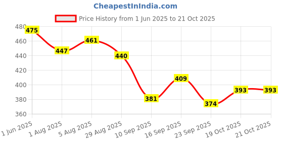 flipkart.com vaseline Baby Blueseal Gentle Protective Jelly vaseline Price History Graph from 1 Jun 2025 to 21 Oct 2025