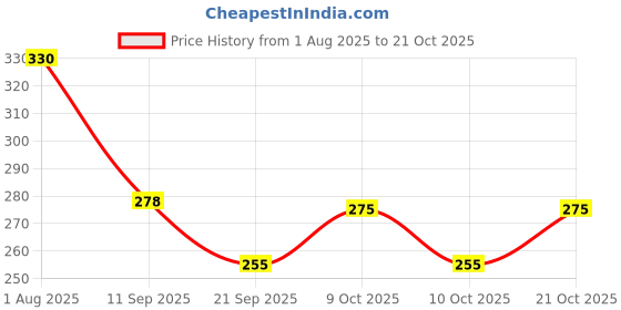 flipkart.com vaseline Baby Blueseal Rich Conditioning Jelly vaseline Price History Graph from 1 Aug 2025 to 21 Oct 2025