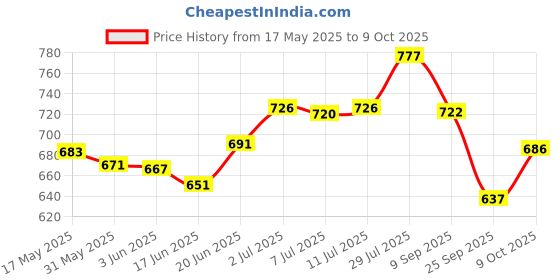 flipkart.com maate Baby Body Butter for Soft Skin | Enriched with Kokum Butter & Saffron Oil maate Price History Graph from 17 May 2025 to 9 Oct 2025