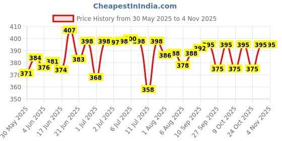 flipkart.com mamansh BABY BODY LOTION mamansh Price History Graph from 30 May 2025 to 3 Nov 2025