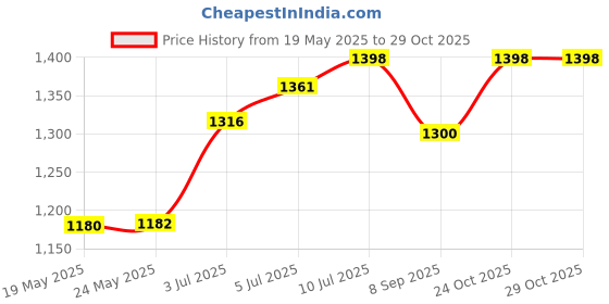 flipkart.com mustela Baby Body Lotion (300ml) (300 ml) mustela Price History Graph from 19 May 2025 to 29 Oct 2025
