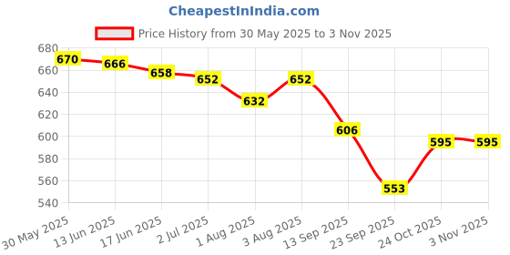 flipkart.com the eco mama Baby Body Lotion (3*200) the eco mama Price History Graph from 30 May 2025 to 2 Nov 2025