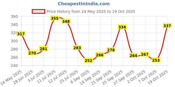 flipkart.com himalaya Baby Body Lotion, For All Skin Types (400 ml) himalaya Price History Graph from 24 May 2025 to 19 Oct 2025