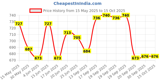flipkart.com himalaya Baby Body Lotion, For All Skin Types (400 ml) pack of 2 himalaya Price History Graph from 15 May 2025 to 15 Oct 2025