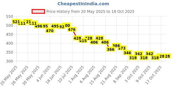 flipkart.com o'mumsie Baby Body Lotion: For Newborns & Toddlers, Highly Moisturizing & Soothing, 250ml o'mumsie Price History Graph from 20 May 2025 to 18 Oct 2025