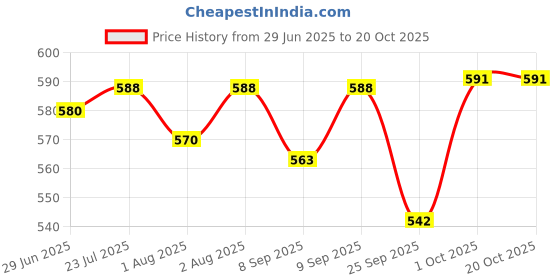 flipkart.com chicco Baby Body Lotion, New Advanced form0ula with Natural Ingredients (500ml) chicco Price History Graph from 29 Jun 2025 to 20 Oct 2025