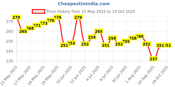 flipkart.com chicco Baby Body Lotion, Non-sticky, Paraben & Phenoxyethanol Free, 0M+ chicco Price History Graph from 15 May 2025 to 17 Oct 2025