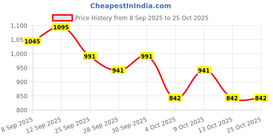 flipkart.com baby forest Baby Body Massage Oil baby forest Price History Graph from 8 Sep 2025 to 24 Oct 2025