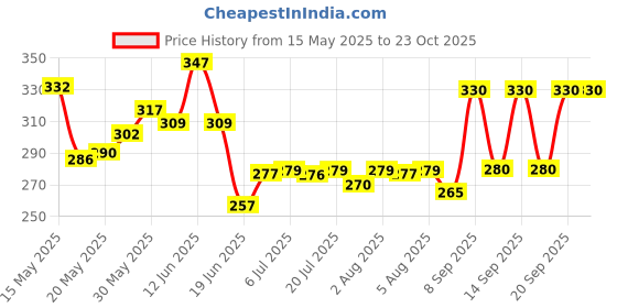 flipkart.com mothercare Baby Body Wash mothercare Price History Graph from 15 May 2025 to 22 Oct 2025