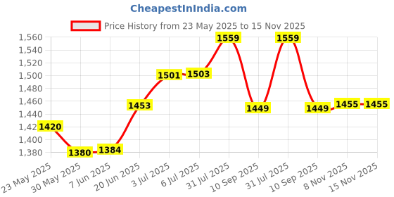 flipkart.com maate Baby Body Wash Combo (400 ml) Soft & Supple Skin Natural Cleansers - Pack of 2 maate Price History Graph from 23 May 2025 to 15 Nov 2025