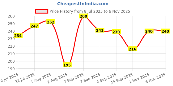 flipkart.com lumiva Baby Bodywash and Shampoo lumiva Price History Graph from 8 Jul 2025 to 6 Nov 2025