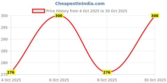 flipkart.com kidology Baby Books 0-6 Months | High Contrast Tummy Time Sensory Touch & Feel Toy Gift kidology Price History Graph from 4 Oct 2025 to 30 Oct 2025