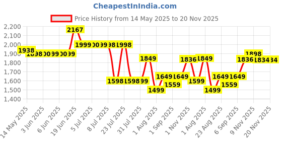 flipkart.com gocart Baby Booster Feeding Chair -Easy Travel Chair - with Safety Belt and Removable Dining Tray for Infants and Toddlers gocart Price History Graph from 14 May 2025 to 19 Nov 2025