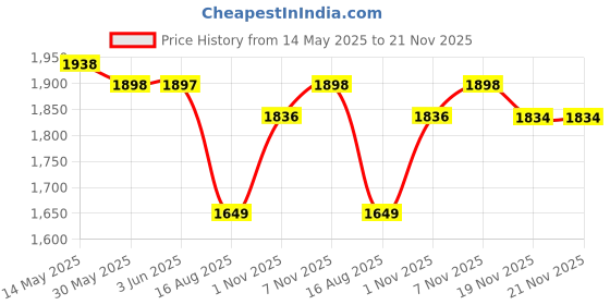 flipkart.com gocart Baby Booster Feeding Chair -Easy Travel Chair - with Safety Belt and Removable Dining Tray for Infants and Toddlers gocart Price History Graph from 14 May 2025 to 21 Nov 2025