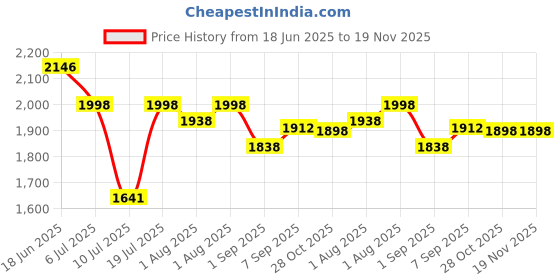 flipkart.com gocart Baby Booster Feeding Chair -Easy Travel Chair - with Safety Belt and Removable Dining Tray for Infants and Toddlers gocart Price History Graph from 18 Jun 2025 to 19 Nov 2025
