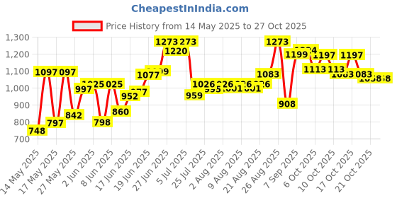 flipkart.com nabhya Baby Booster Feeding High Chair, Eating,Study,Chair For Kids,With Safety Tray nabhya Price History Graph from 14 May 2025 to 26 Oct 2025