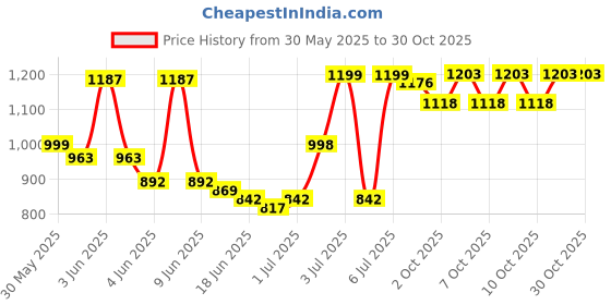 flipkart.com zerya Baby Booster Feeding High Chair, Eating,Study,Chair For Kids,With Safety Tray zerya Price History Graph from 30 May 2025 to 30 Oct 2025