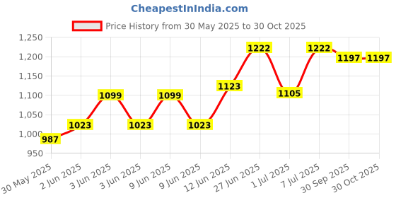 flipkart.com zerya Baby Booster Feeding High Chair, Eating,Study,Chair For Kids,With Safety Tray zerya Price History Graph from 30 May 2025 to 30 Oct 2025