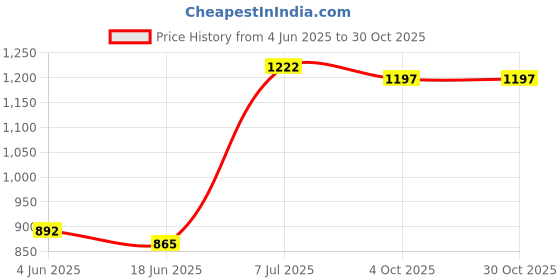 flipkart.com zerya Baby Booster Feeding High Chair, Eating,Study,Chair For Kids,With Safety Tray zerya Price History Graph from 4 Jun 2025 to 30 Oct 2025