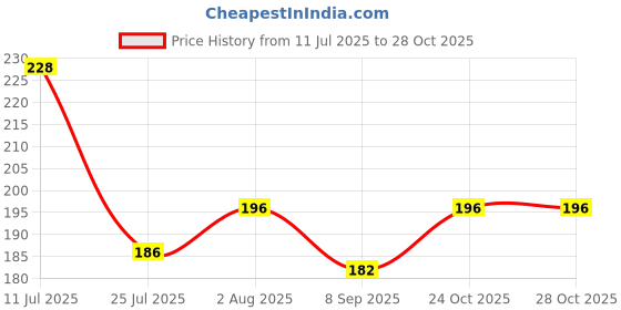 flipkart.com enkaybee Baby Bottel - Food Grade Plastic enkaybee Price History Graph from 11 Jul 2025 to 28 Oct 2025
