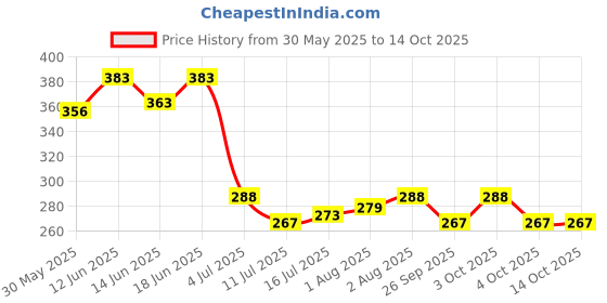 flipkart.com the little lookers Baby Bottle 2-in-1 Multipurpose Cleaning Brush for All Feeding Accessories of Babies (Blue) the little lookers Price History Graph from 30 May 2025 to 14 Oct 2025