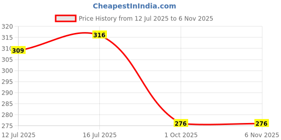 flipkart.com the little lookers Baby Bottle 2-in-1 Multipurpose Cleaning Brush for All Feeding Accessories of Babies (Orange) the little lookers Price History Graph from 12 Jul 2025 to 6 Nov 2025
