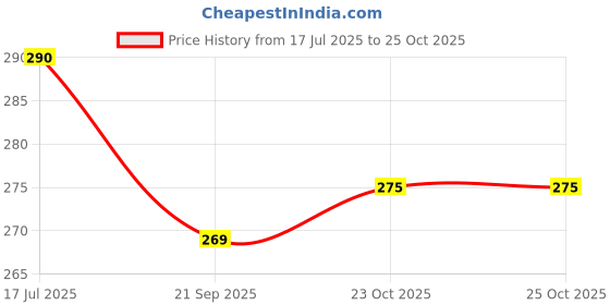 flipkart.com babique Baby Bottle And Nipple Liquid Cleanser for Fruits, Bottles,sippers, Accessories & Toys (700 ml Refill pack) (White) babique Price History Graph from 17 Jul 2025 to 24 Oct 2025