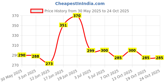 flipkart.com anmol Baby Bottle And Nipple Liquid Cleanser for Fruits, Bottles,sippers, Accessories & Toys (700ml Refill pack) (White) anmol Price History Graph from 30 May 2025 to 24 Oct 2025