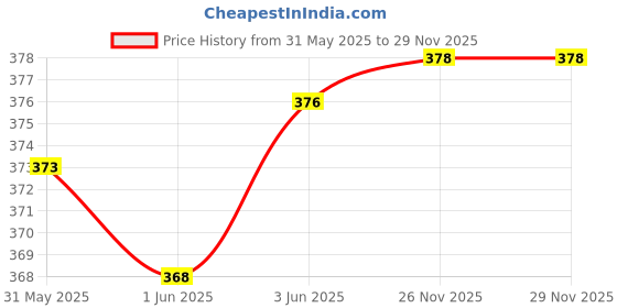 flipkart.com adore Baby Bottle and vegetables liquid cleanser adore Price History Graph from 31 May 2025 to 29 Nov 2025