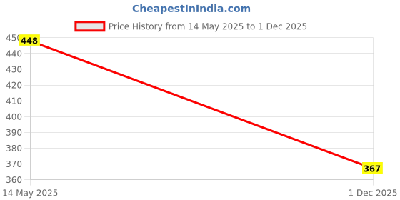 flipkart.com dr. brown's Baby Bottle Brush dr. brown's Price History Graph from 14 May 2025 to 1 Dec 2025
