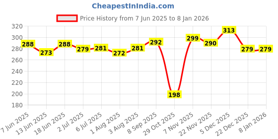 flipkart.com dakos Baby Bottle Brush, Baby Bottle Cleaner Brush, Nipple Cleaning Brush-MFP933 dakos Price History Graph from 7 Jun 2025 to 19 Nov 2025