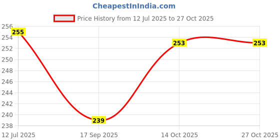 flipkart.com lilbee Baby Bottle Cleaning Brush Set lilbee Price History Graph from 12 Jul 2025 to 27 Oct 2025
