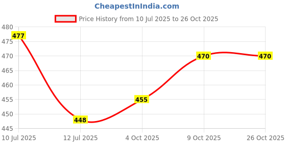 flipkart.com cradleve Baby Bottle Cleaning Brush Set 4 IN 1 cradleve Price History Graph from 10 Jul 2025 to 26 Oct 2025