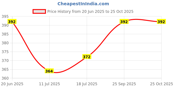 flipkart.com the little lookers Baby Bottle Cover with Handle/ Silicone Warmer Cover/Milk Bottle Cover for Baby the little lookers Price History Graph from 20 Jun 2025 to 24 Oct 2025