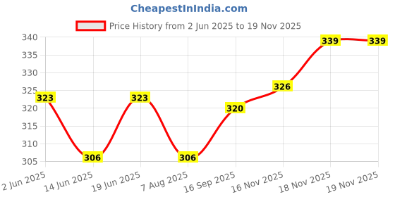 flipkart.com dakos Baby Bottle Drying Rack, Bottle Organizer Rack - 7 Slots dakos Price History Graph from 2 Jun 2025 to 18 Nov 2025