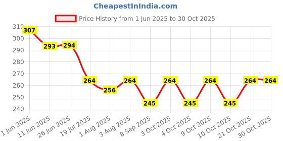 flipkart.com te quiti baby bottle for kids sip sipper plastic water bottles with Straw BPA-Free for Girls Boys Kids sipper - 1 sipper 500 ml (Pink) te quiti Price History Graph from 1 Jun 2025 to 30 Oct 2025