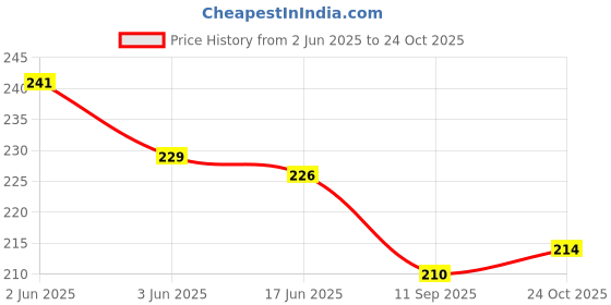 flipkart.com tatsam baby bottle for kids sip sipper plastic water bottles with Straw BPA-Free for Girls Boys Kids sipper cartoon design - 1 sipper 200 ml Green tatsam Price History Graph from 2 Jun 2025 to 24 Oct 2025