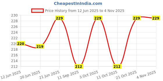 flipkart.com tatsam baby bottle for kids sip sipper plastic water bottles with Straw BPA-Free for Girls Boys Kids sipper cartoon design - 1 sipper 200 ml Pink tatsam Price History Graph from 12 Jun 2025 to 2 Nov 2025