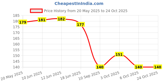 flipkart.com hipbrat Baby Bottle Fruit Feeder for Baby Kids (Pack of 2 ) Teether and Feeder hipbrat Price History Graph from 20 May 2025 to 22 Oct 2025