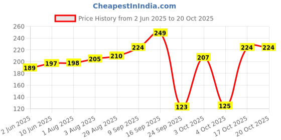 flipkart.com meemee Baby bottle Gentle nipple BPA free food grade polypropylene bottle 250ML- Silicone meemee Price History Graph from 2 Jun 2025 to 19 Oct 2025