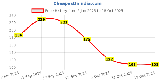 flipkart.com meemee Baby bottle gentle soft flexible nipple BPA free food grade polypropylene bottle- Silicone meemee Price History Graph from 2 Jun 2025 to 18 Oct 2025