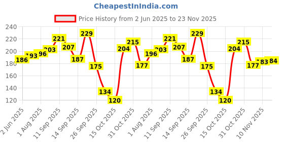 flipkart.com meemee Baby bottle gentle soft flexible nipple BPA free food grade polypropylene bottle- Silicone meemee Price History Graph from 2 Jun 2025 to 23 Nov 2025