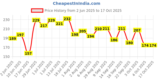 flipkart.com meemee Baby bottle gentle soft flexible nipple BPA free food grade polypropylene bottle - Silicone meemee Price History Graph from 2 Jun 2025 to 17 Oct 2025