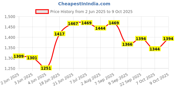 flipkart.com baby tone BABY BOUNCER AND BABY CARRT COT Rocker and Bouncer baby tone Price History Graph from 2 Jun 2025 to 9 Oct 2025