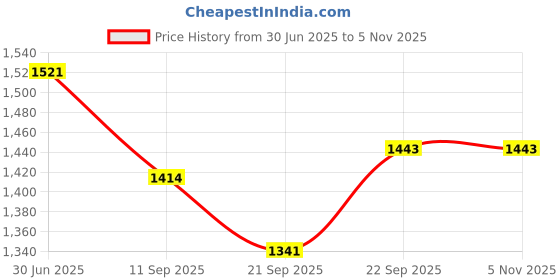 flipkart.com baby tone Baby Bouncer Multipurpose, Rocker, Swing Rocker and Bouncer baby tone Price History Graph from 30 Jun 2025 to 4 Nov 2025